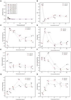 Analysis of factors related to browning of red sour soup during fermentation